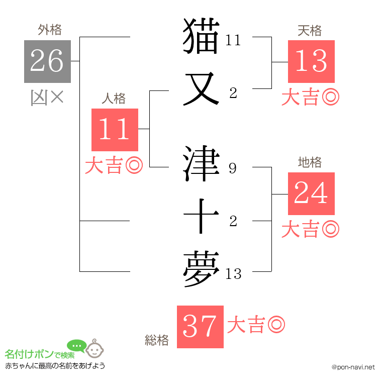 猫又 津十夢さんの姓名判断結果