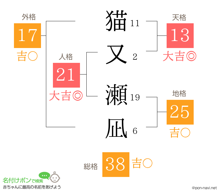 猫又 瀬凪さんの姓名判断結果