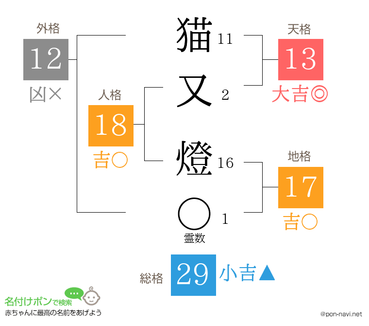 猫又 燈さんの姓名判断結果