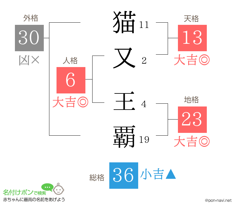 猫又 王覇さんの姓名判断結果