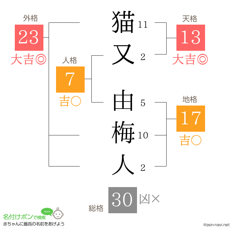 猫又 由梅人さんの姓名判断結果