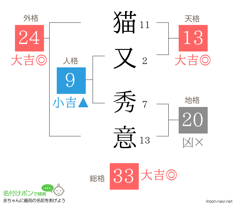 猫又 秀意さんの姓名判断結果