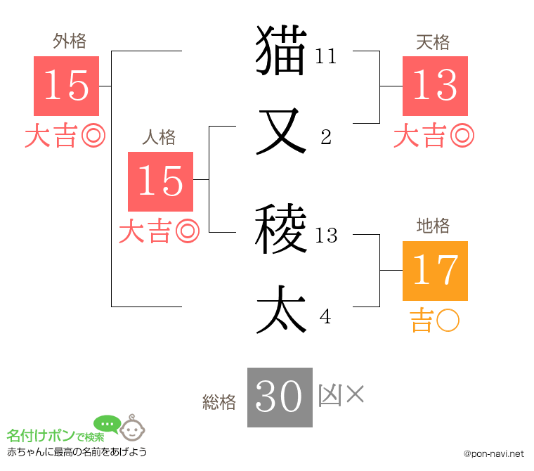 猫又 稜太さんの姓名判断結果