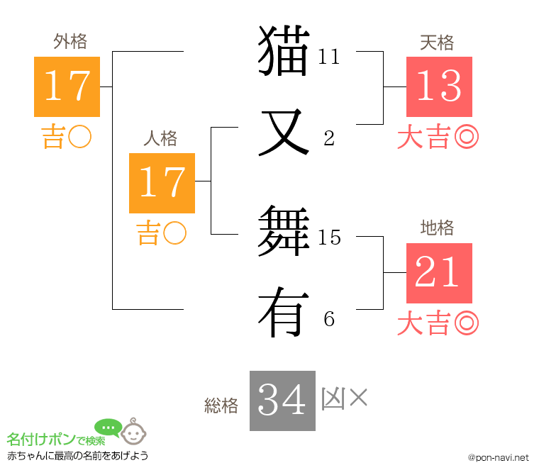 猫又 舞有さんの姓名判断結果