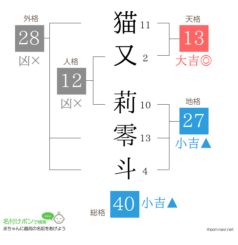 猫又 莉零斗さんの姓名判断結果