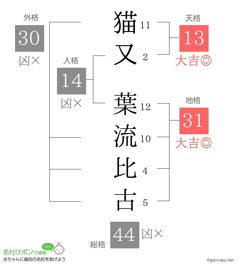 猫又 葉流比古さんの姓名判断結果