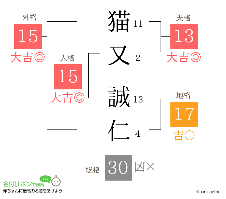 猫又 誠仁さんの姓名判断結果