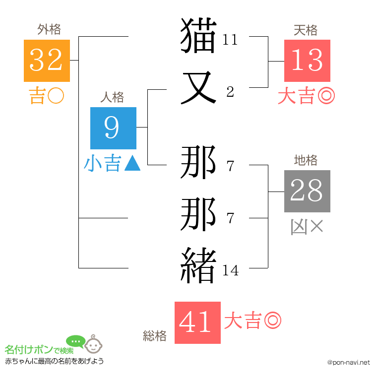 猫又 那那緒さんの姓名判断結果