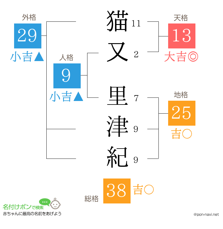 猫又 里津紀さんの姓名判断結果