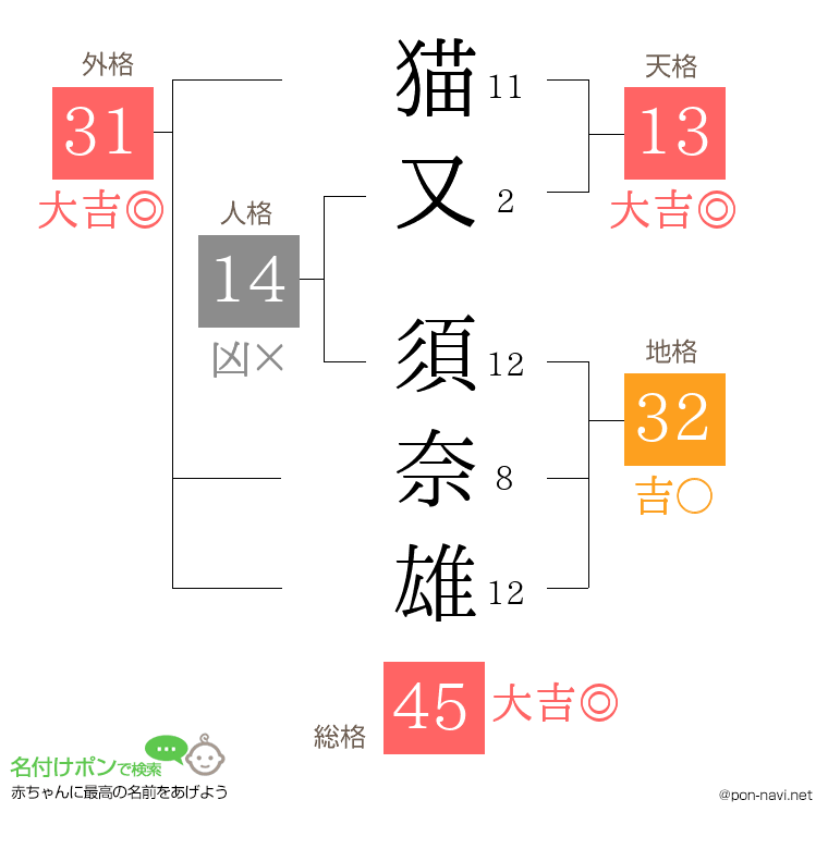猫又 須奈雄さんの姓名判断結果