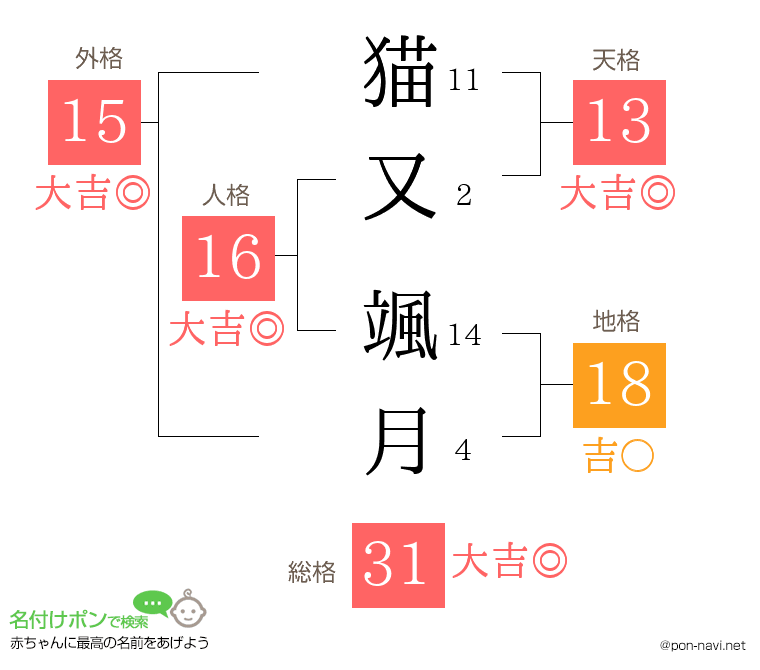 猫又 颯月さんの姓名判断結果