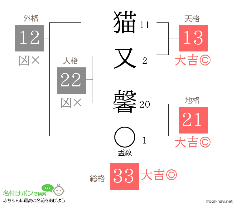 猫又 馨さんの姓名判断結果