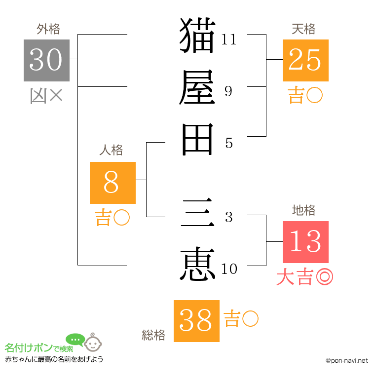 猫屋田 三恵さんの姓名判断結果