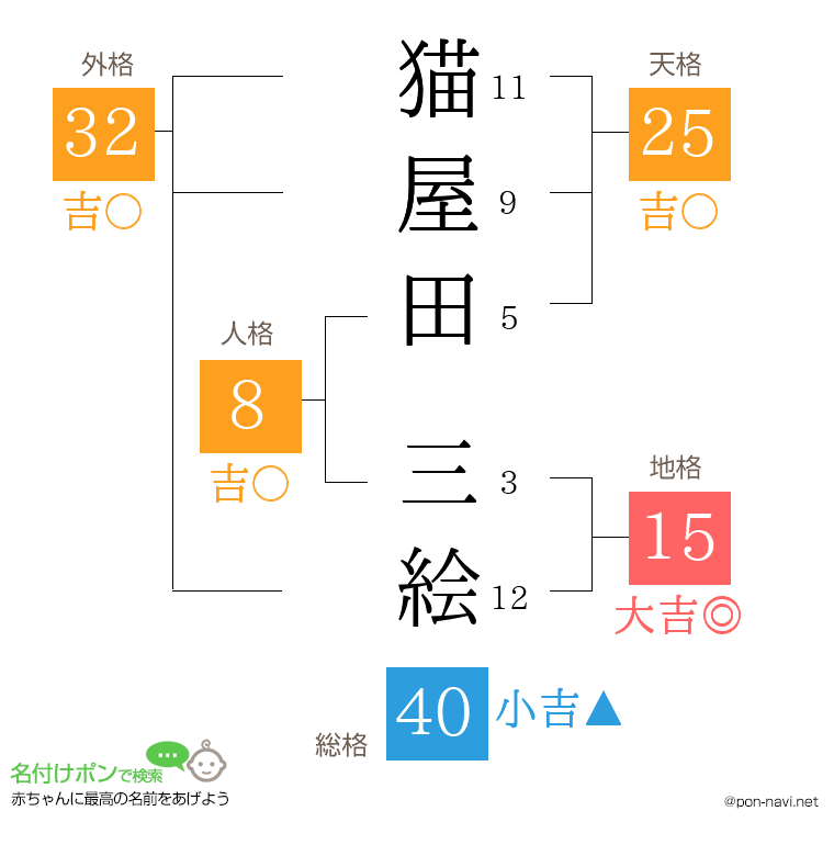 猫屋田 三絵さんの姓名判断結果