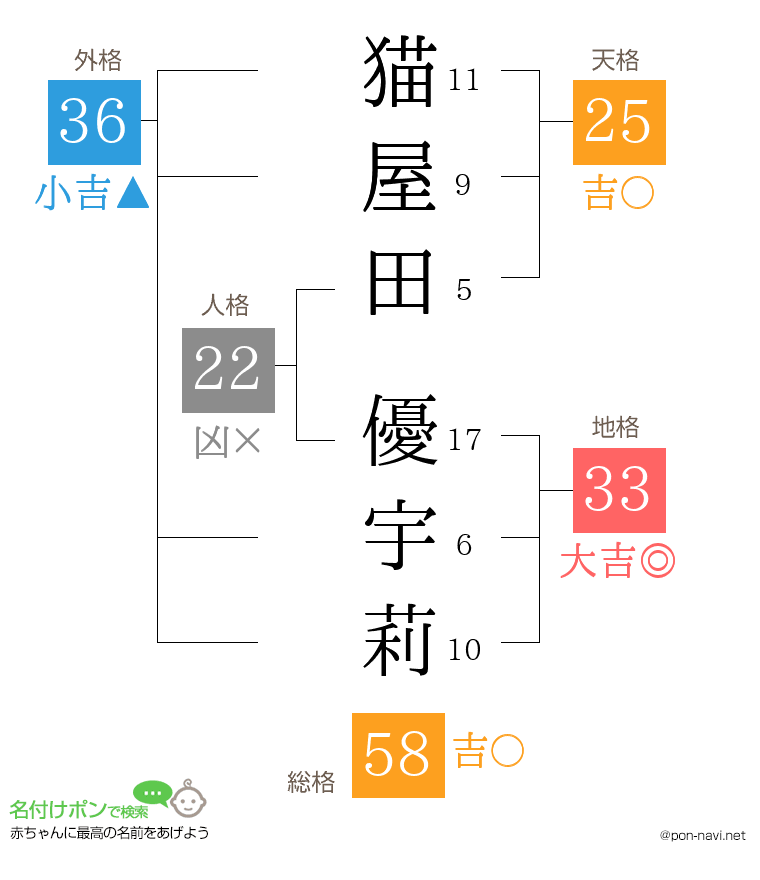猫屋田 優宇莉さんの姓名判断結果