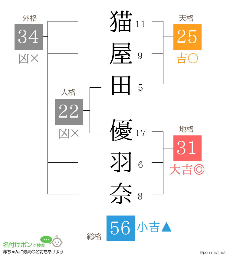 猫屋田 優羽奈さんの姓名判断結果