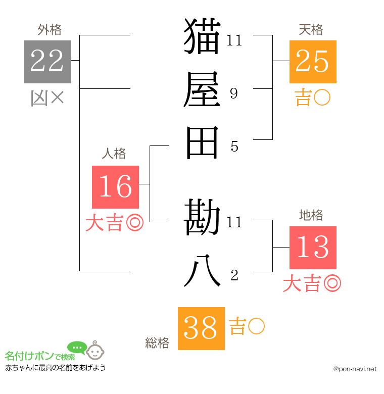 猫屋田 勘八さんの姓名判断結果