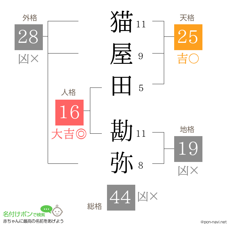 猫屋田 勘弥さんの姓名判断結果