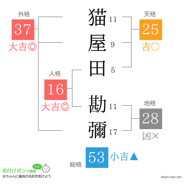 猫屋田 勘彌さんの姓名判断結果