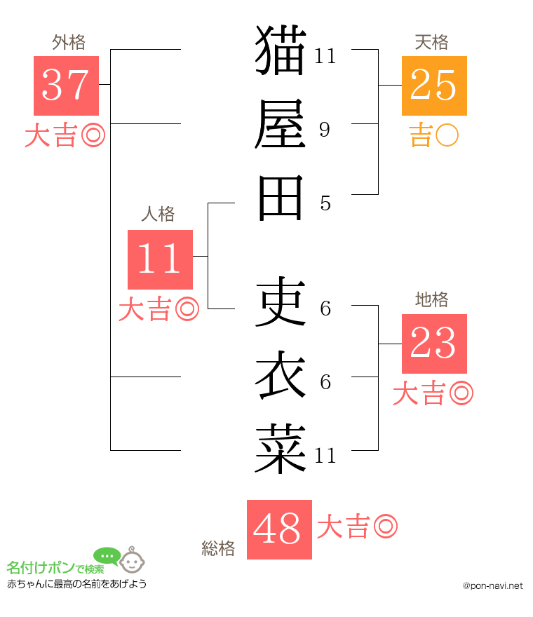 猫屋田 吏衣菜さんの姓名判断結果