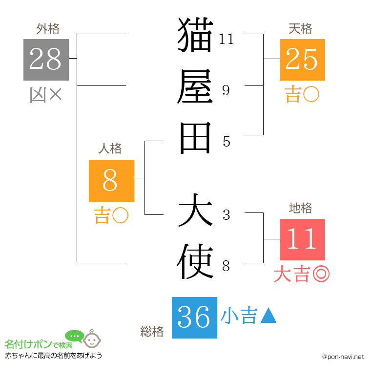 猫屋田 大使さんの姓名判断結果