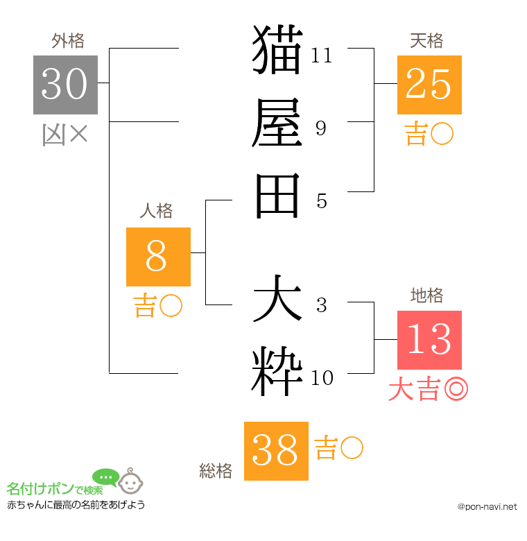 猫屋田 大粋さんの姓名判断結果
