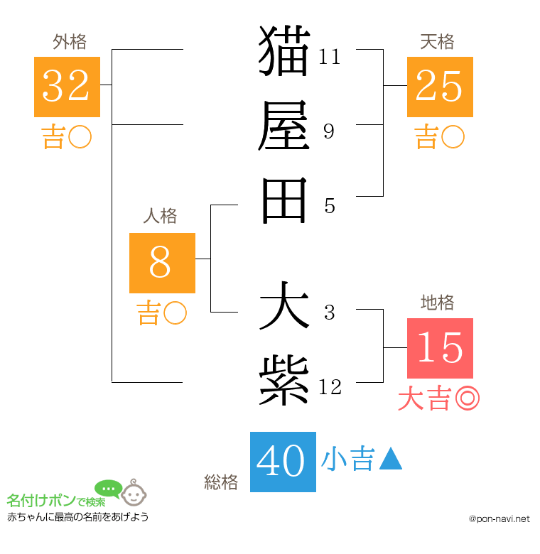 猫屋田 大紫さんの姓名判断結果