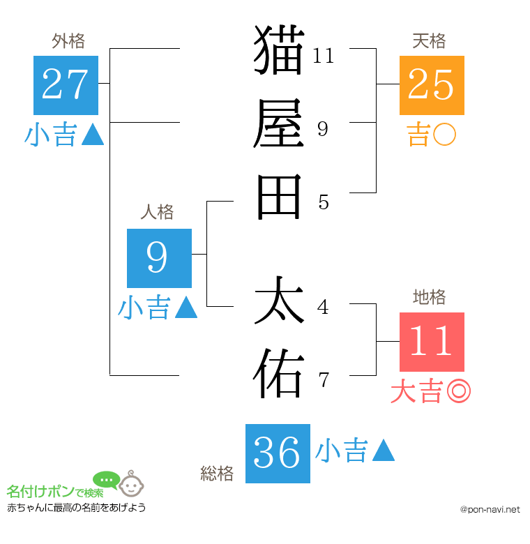 猫屋田 太佑さんの姓名判断結果