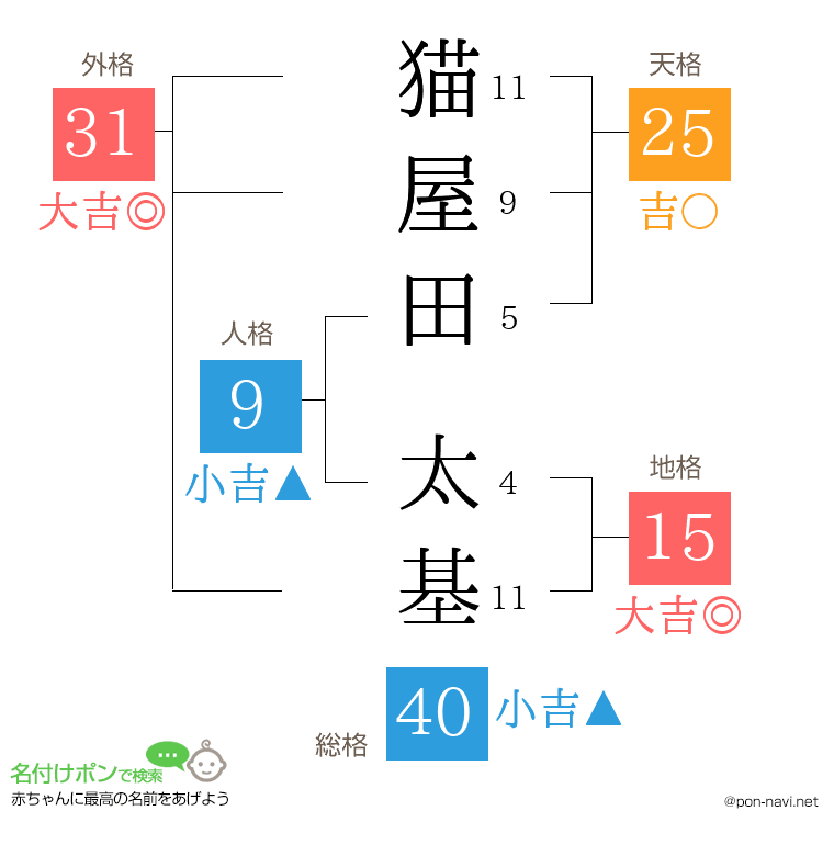 猫屋田 太基さんの姓名判断結果
