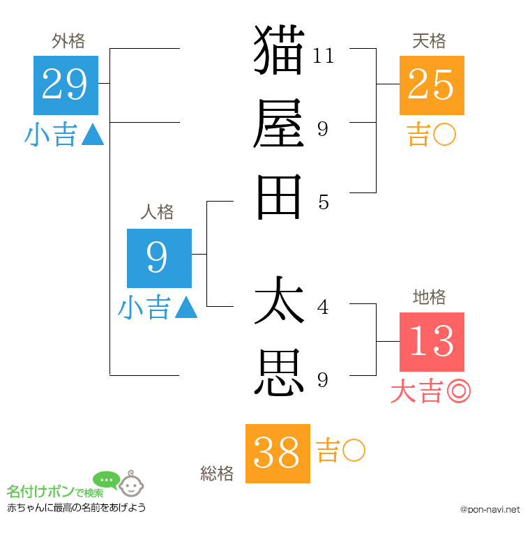 猫屋田 太思さんの姓名判断結果