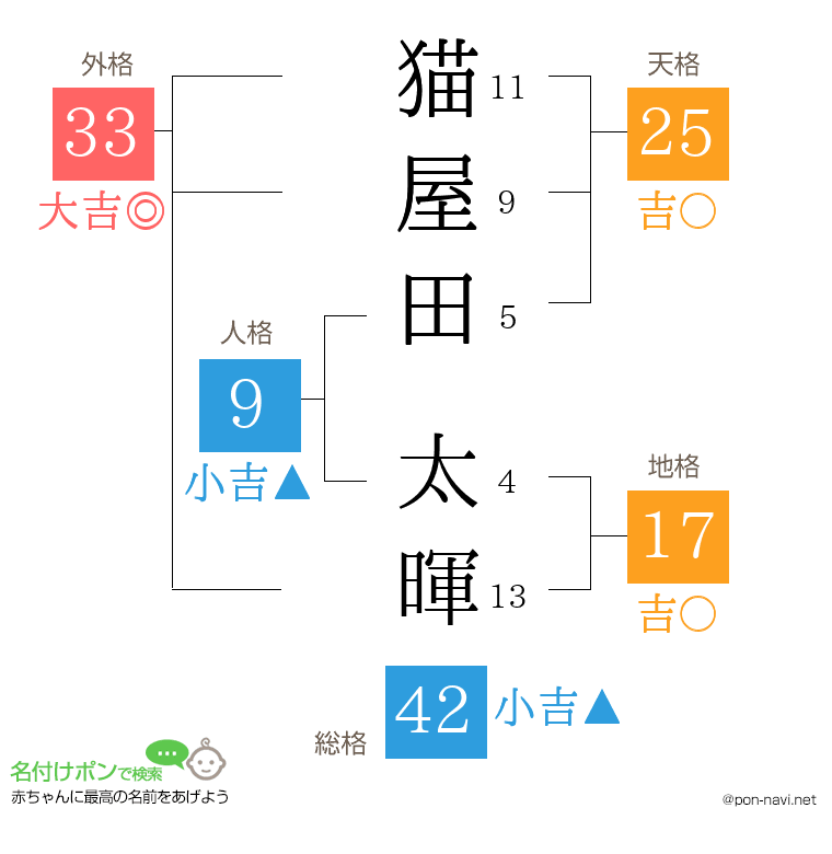 猫屋田 太暉さんの姓名判断結果