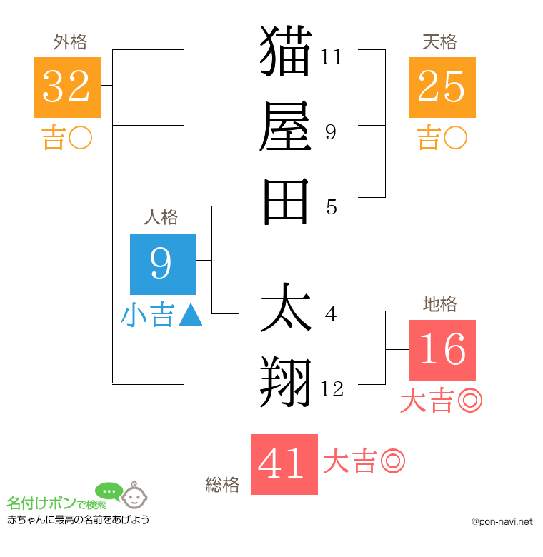 猫屋田 太翔さんの姓名判断結果