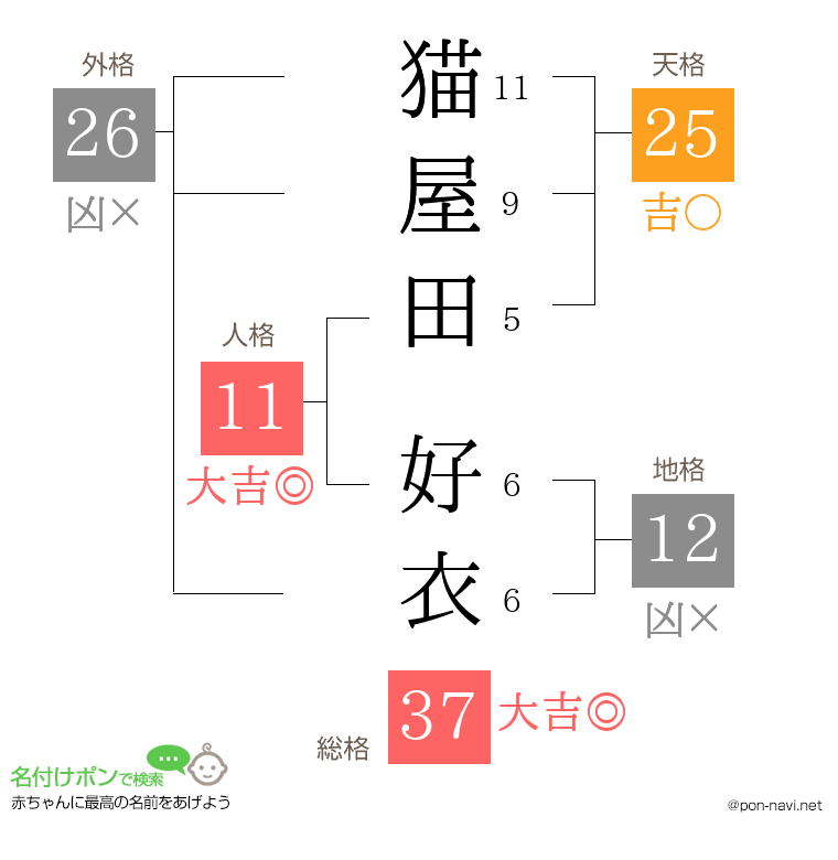 猫屋田 好衣さんの姓名判断結果