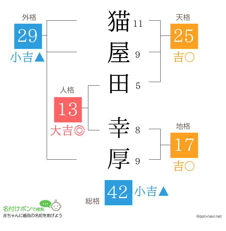 猫屋田 幸厚さんの姓名判断結果