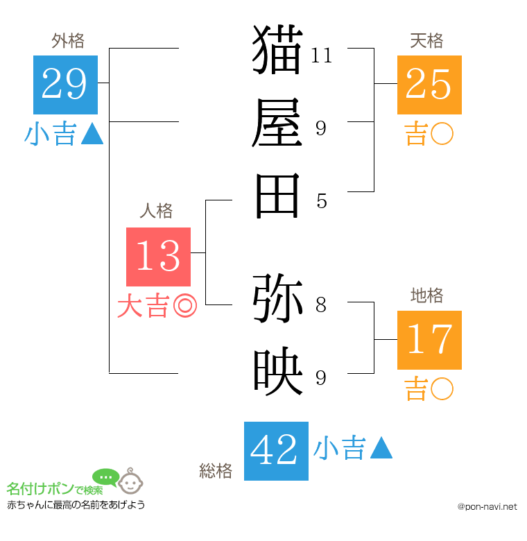 猫屋田 弥映さんの姓名判断結果