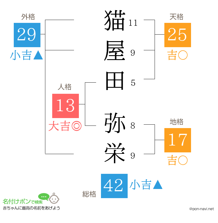 猫屋田 弥栄さんの姓名判断結果