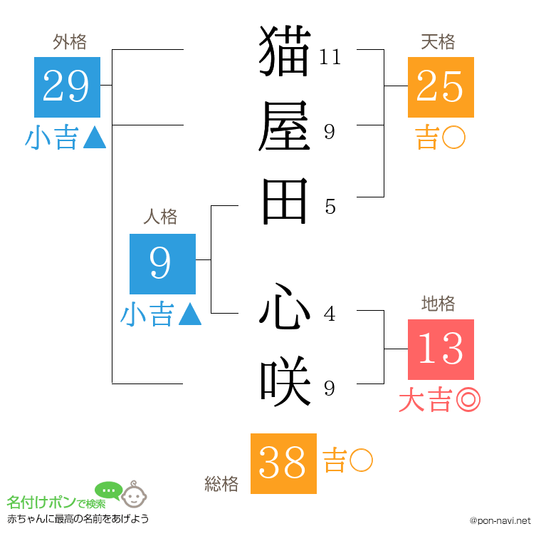 猫屋田 心咲さんの姓名判断結果