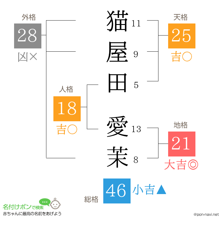 猫屋田 愛茉さんの姓名判断結果