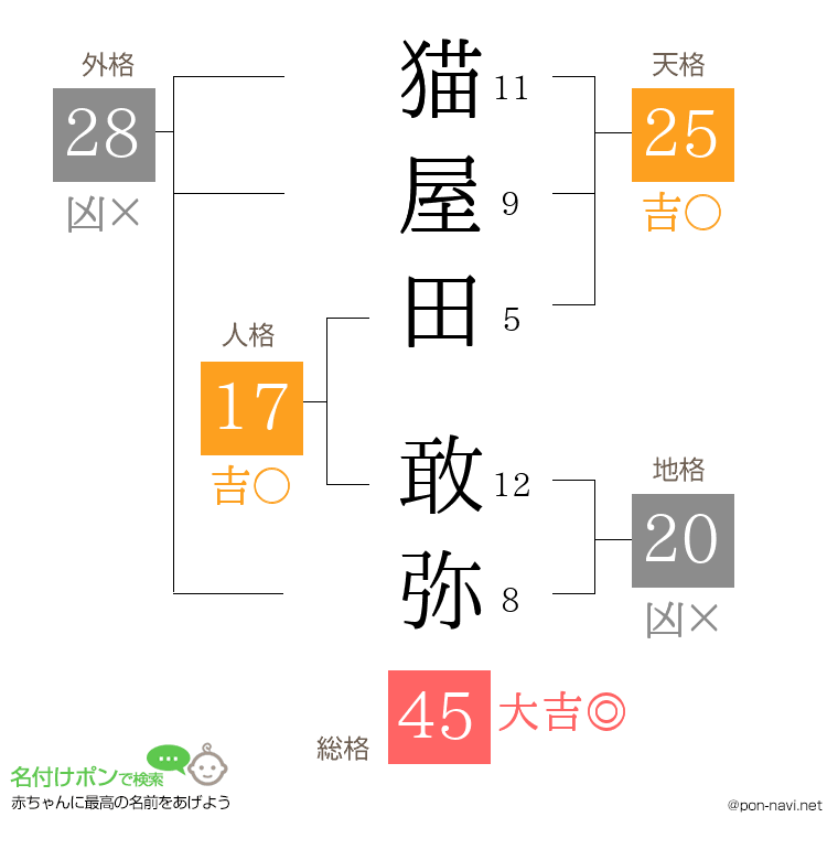 猫屋田 敢弥さんの姓名判断結果