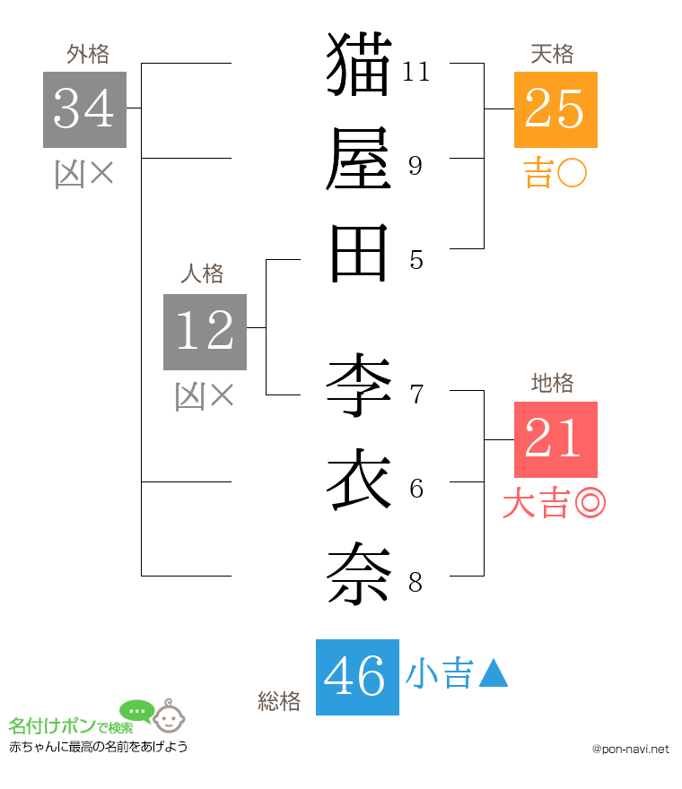 猫屋田 李衣奈さんの姓名判断結果