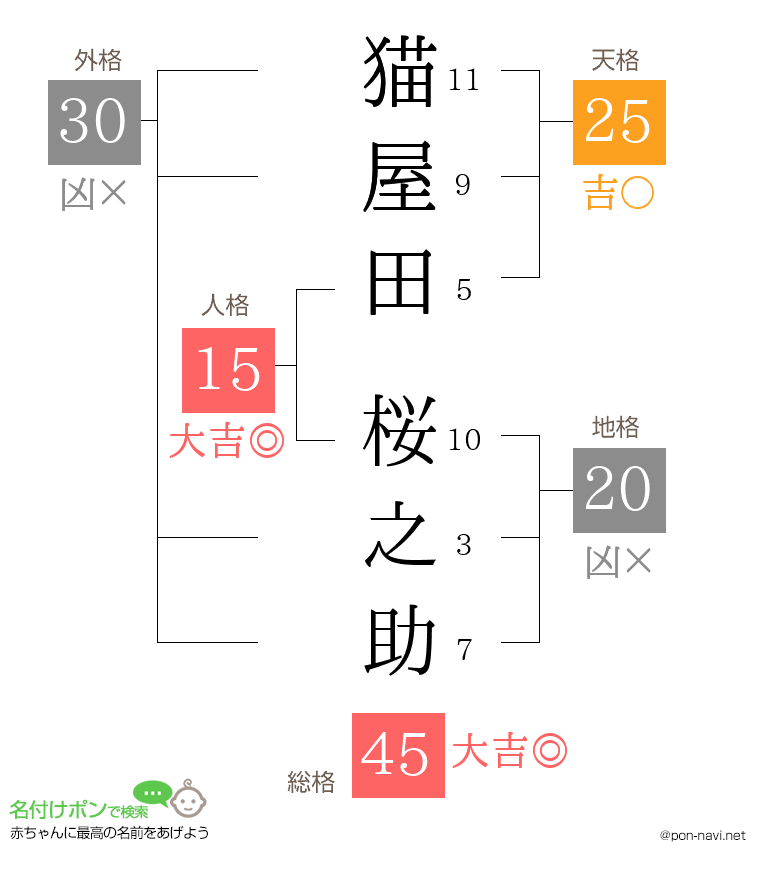 猫屋田 桜之助さんの姓名判断結果