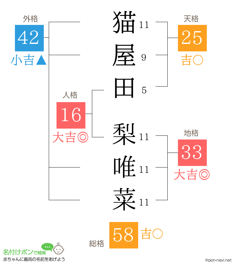 猫屋田 梨唯菜さんの姓名判断結果
