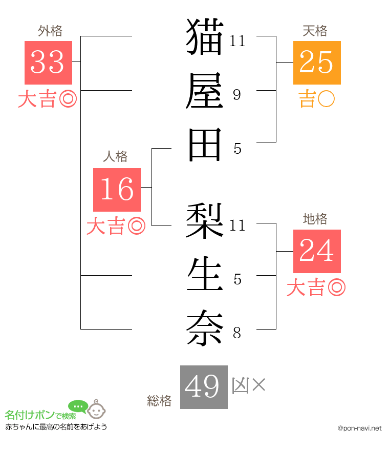 猫屋田 梨生奈さんの姓名判断結果