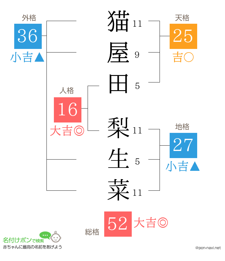 猫屋田 梨生菜さんの姓名判断結果