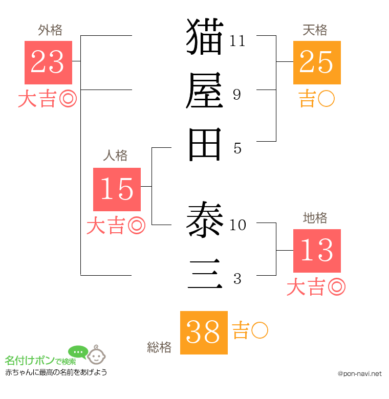猫屋田 泰三さんの姓名判断結果