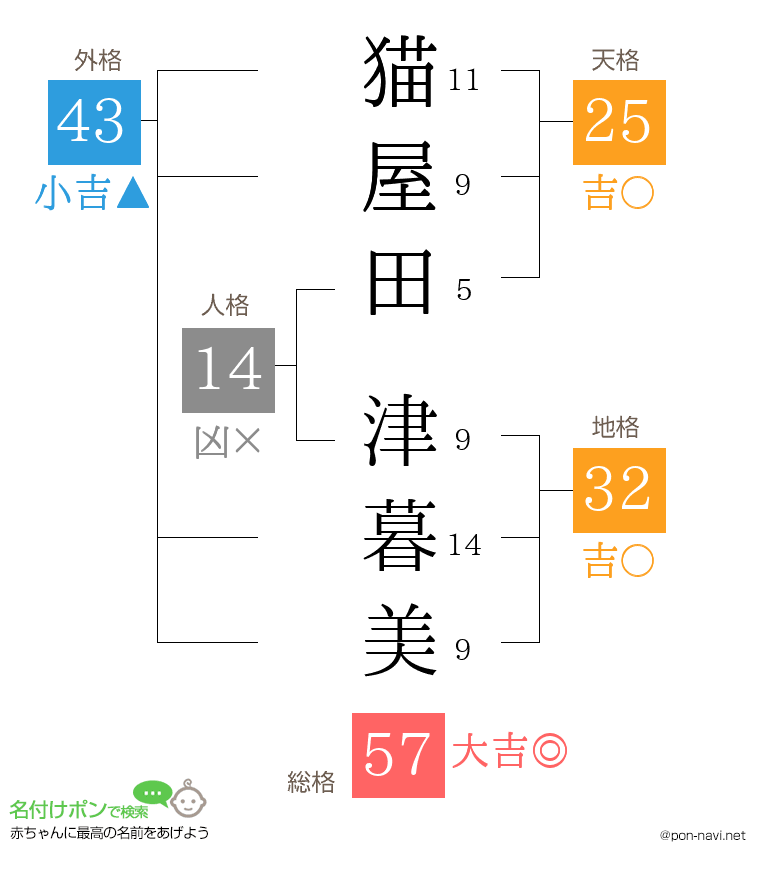 猫屋田 津暮美さんの姓名判断結果
