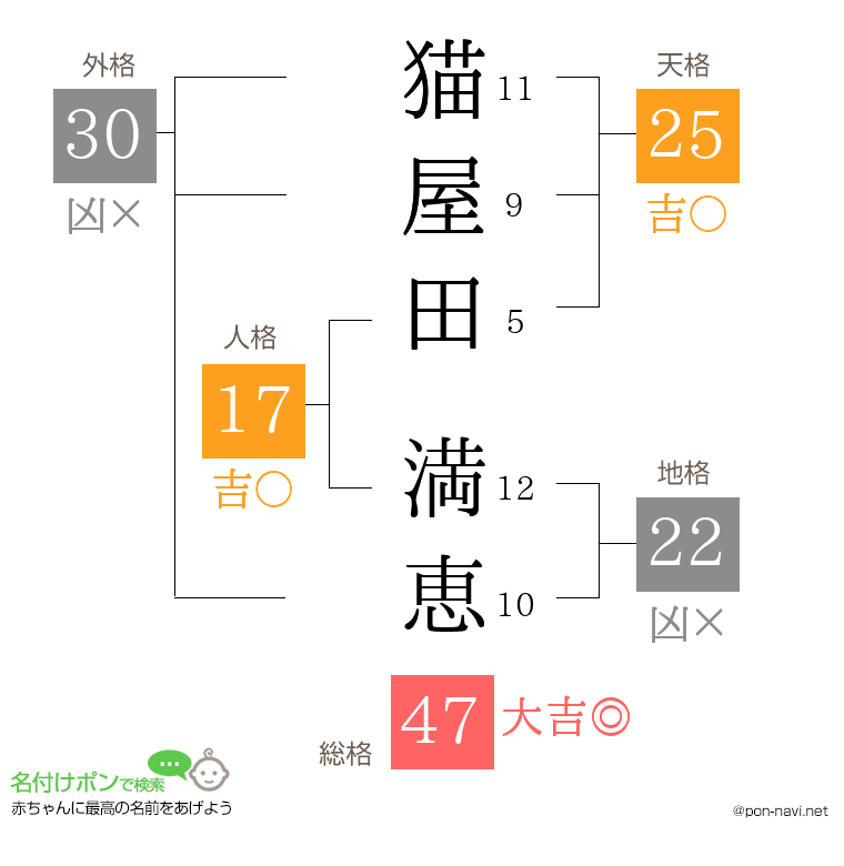 猫屋田 満恵さんの姓名判断結果