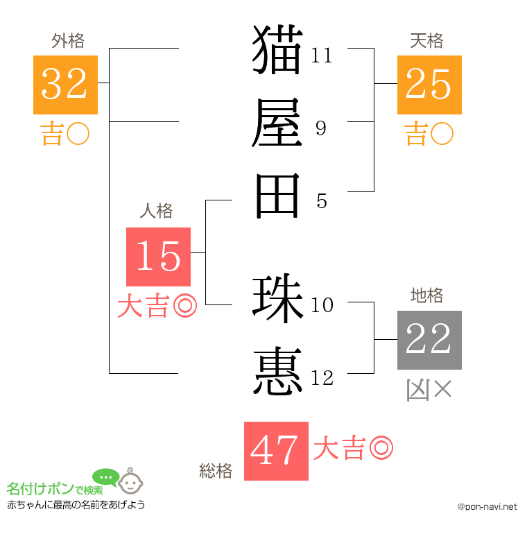 猫屋田 珠惠さんの姓名判断結果