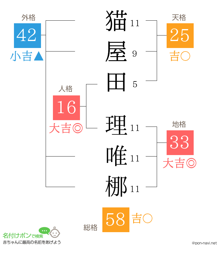 猫屋田 理唯梛さんの姓名判断結果