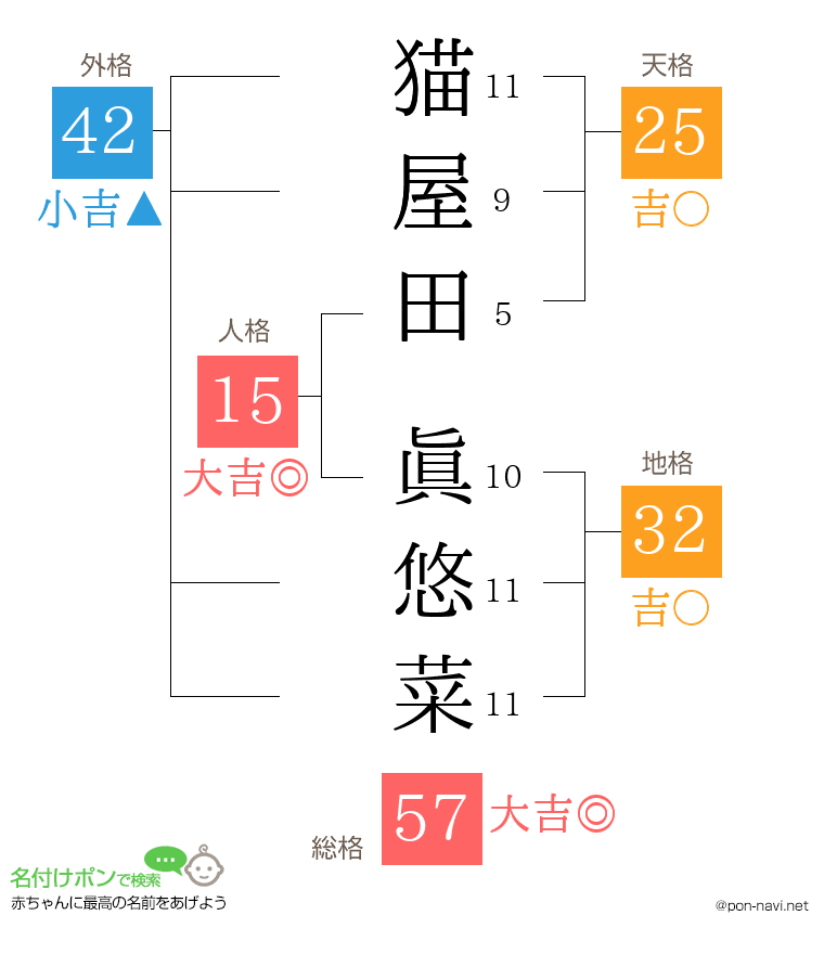 猫屋田 眞悠菜さんの姓名判断結果